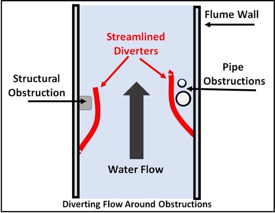 Ideally, obstructions should be removed. If that is not possible, a smooth streamlined diversion that allows the water to “slip” by the obstruction without adhering to it (shown above)