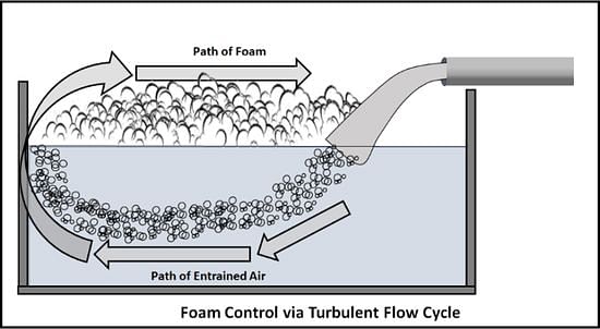 Utilizing turbulent flow, it is possible to design systems whereby foam levels in tanks being fed by open flumes reach an equilibrium and are maintained at acceptable levels.
