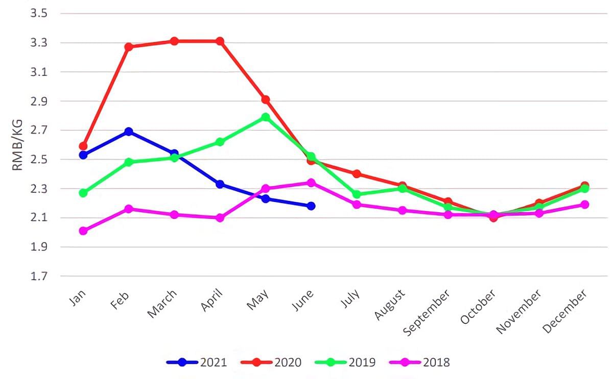 China: Average Wholesale Prices of Potatoes