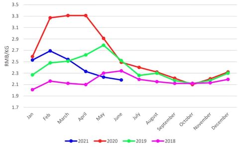 China: Average Wholesale Prices of Potatoes China: Average Wholesale Prices of Potatoes
