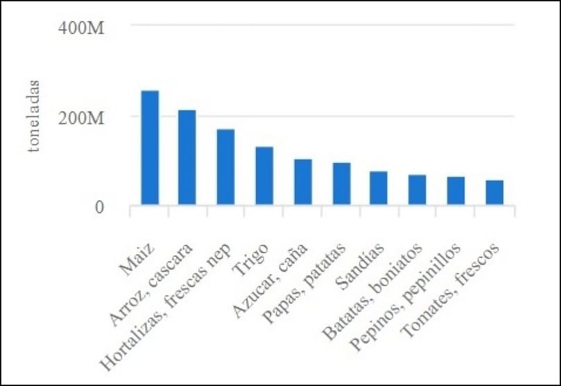 China Produccion (FAO, 2017): La papa está entre los 10 cultivos agrícolas más importantes en China China Produccion (FAO, 2017): La papa está entre los 10 cultivos agrícolas más importantes en China
