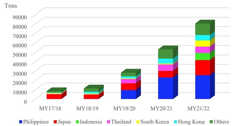 China: FFF Exports (MY 2017/18- MY 2021/22) (Figure 4) (Courtesy:Trade Data Monitor (Chinese Customs data) China: FFF Exports (MY 2017/18- MY 2021/22) (Figure 4) (Courtesy:Trade Data Monitor (Chinese Customs data)