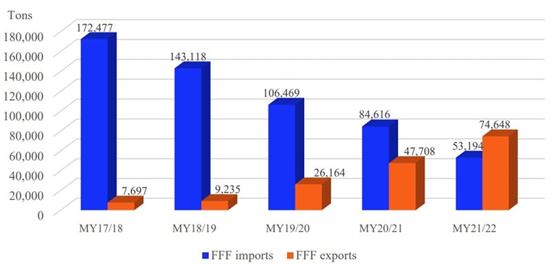 China’s FFF Exports and Imports (Figure 3)(Courtesy:Trade Data Monitor (China Customs data)) China’s FFF Exports and Imports (Figure 3)(Courtesy:Trade Data Monitor (China Customs data))