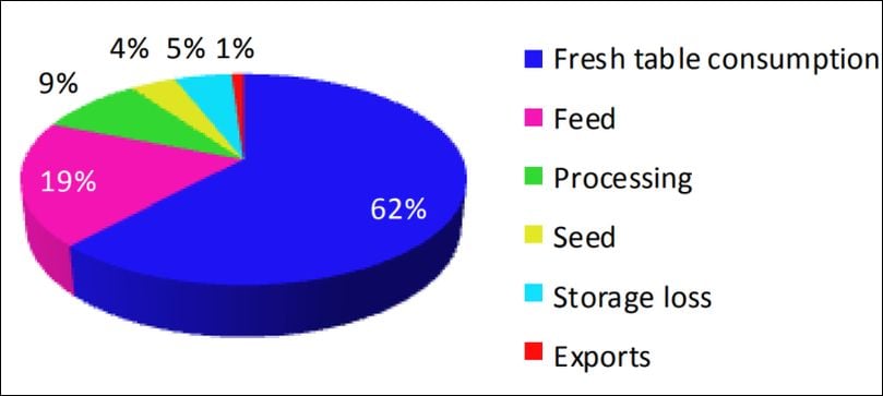 Use of Potatoes in China in 2017 Use of Potatoes in China in 2017