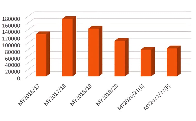 China: Frozen French Fries imports (MY2016/17-MY2021/22) China: Frozen French Fries imports (MY2016/17-MY2021/22)