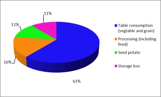 Potato use in China by category as a percentage of total in 2009-2011 (Source: GAIN Report CH15036 / Vegetable and Flower Research Institute, China Academy of Agricultural Science) Potato use in China by category as a percentage of total in 2009-2011 (Source: GAIN Report CH15036 / Vegetable and Flower Research Institute, China Academy of Agricultural Science)