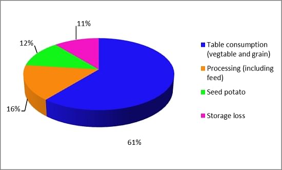 Potato use in China by category as a percentage of total in 2009-2011 (Source: GAIN Report CH15036 / Vegetable and Flower Research Institute, China Academy of Agricultural Science)