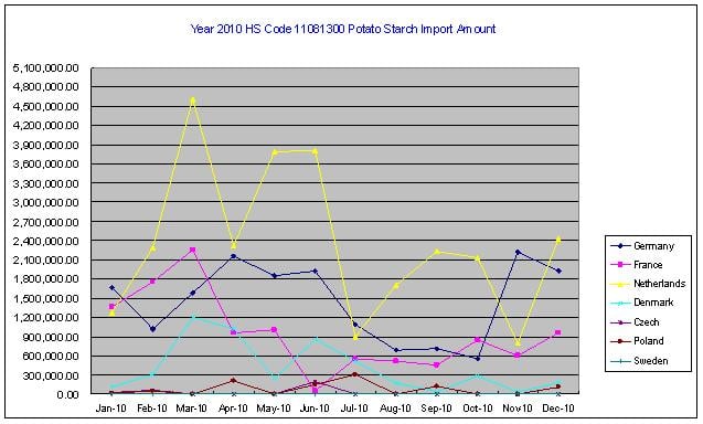 Import amount of potato starch in 2010, Unit: USD
(Source: CCM International) Import amount of potato starch in 2010, Unit: USD
(Source: CCM International)