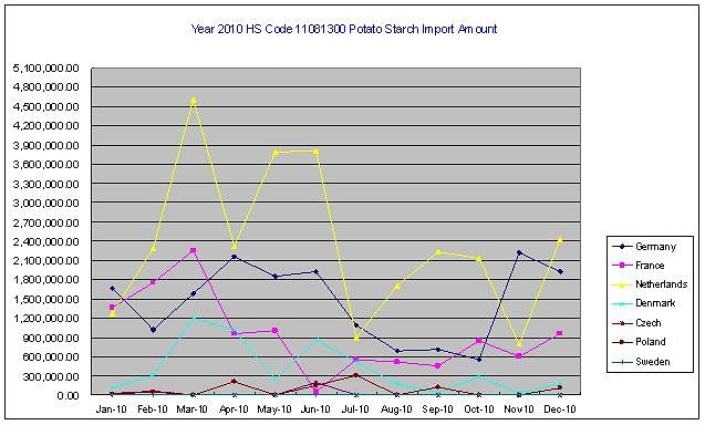 Import amount of potato starch in 2010, Unit: USD
(Source: CCM International)