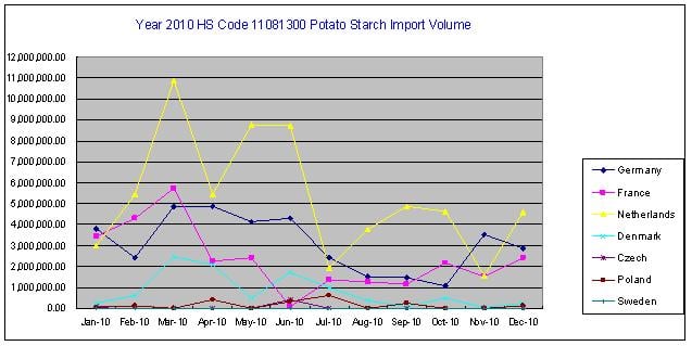 Import volume of potato starch in 2010, Unit: Kg
(Source: CCM International) Import volume of potato starch in 2010, Unit: Kg
(Source: CCM International)