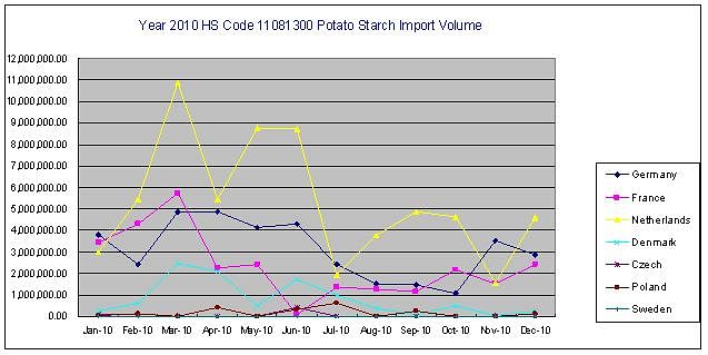Import volume of potato starch in 2010, Unit: Kg
(Source: CCM International)