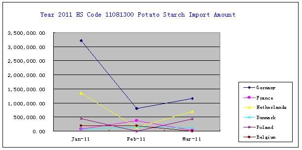 Import amount of potato starch in 1st quarter, 2011, Unit: USD
(Source: CCM International) Import amount of potato starch in 1st quarter, 2011, Unit: USD
(Source: CCM International)