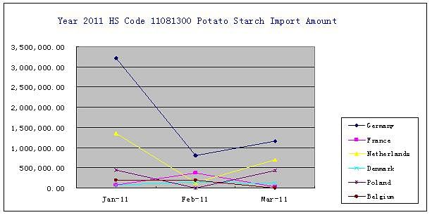 Import amount of potato starch in 1st quarter, 2011, Unit: USD
(Source: CCM International)
