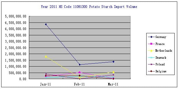 Import volume of potato starch in 1st quarter, 2011, Unit: Kg
(Source: CCM International) Import volume of potato starch in 1st quarter, 2011, Unit: Kg
(Source: CCM International)
