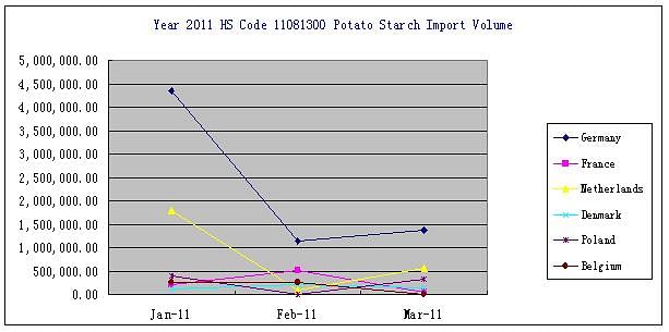 Import volume of potato starch in 1st quarter, 2011, Unit: Kg
(Source: CCM International)