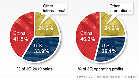 China KFC Q3 profit and sales China KFC Q3 profit and sales