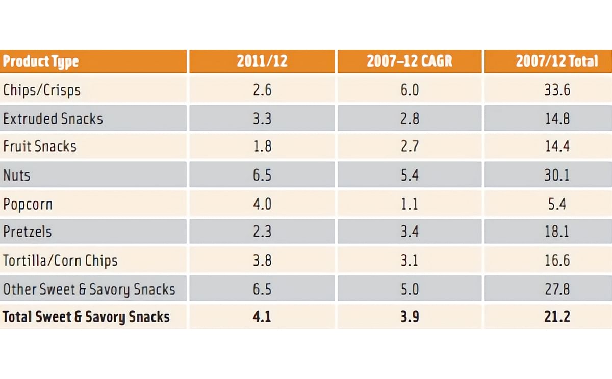 Solid Sales Value Growth in US Savory Snacks Market