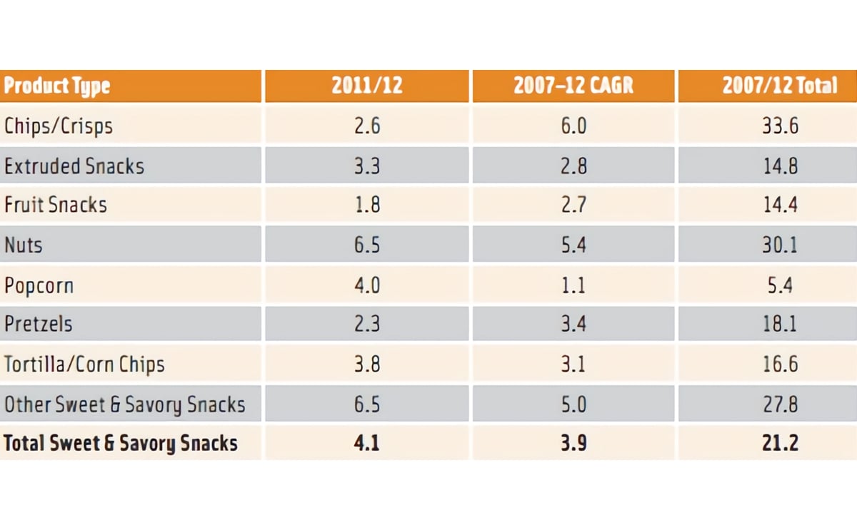 Chips and snacks CAGR 2007 2012 Chips and snacks CAGR 2007 2012