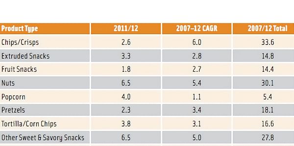  Chips and snacks CAGR 2007 2012