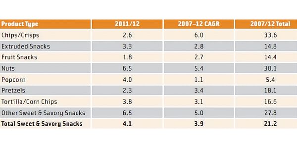  Chips and snacks CAGR 2007 2012