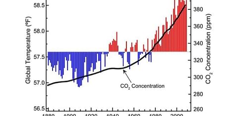 Global Climate change indicators (NOAA)