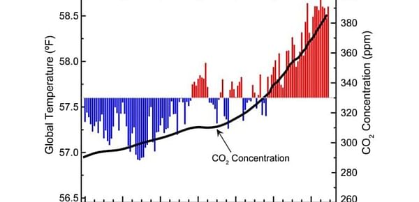 Global Climate change indicators (NOAA)