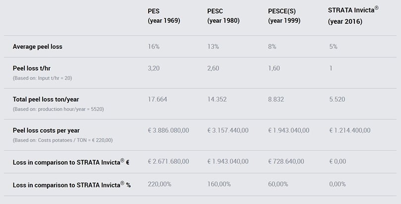 Comparison overview of Kiremko steam peelers Comparison overview of Kiremko steam peelers