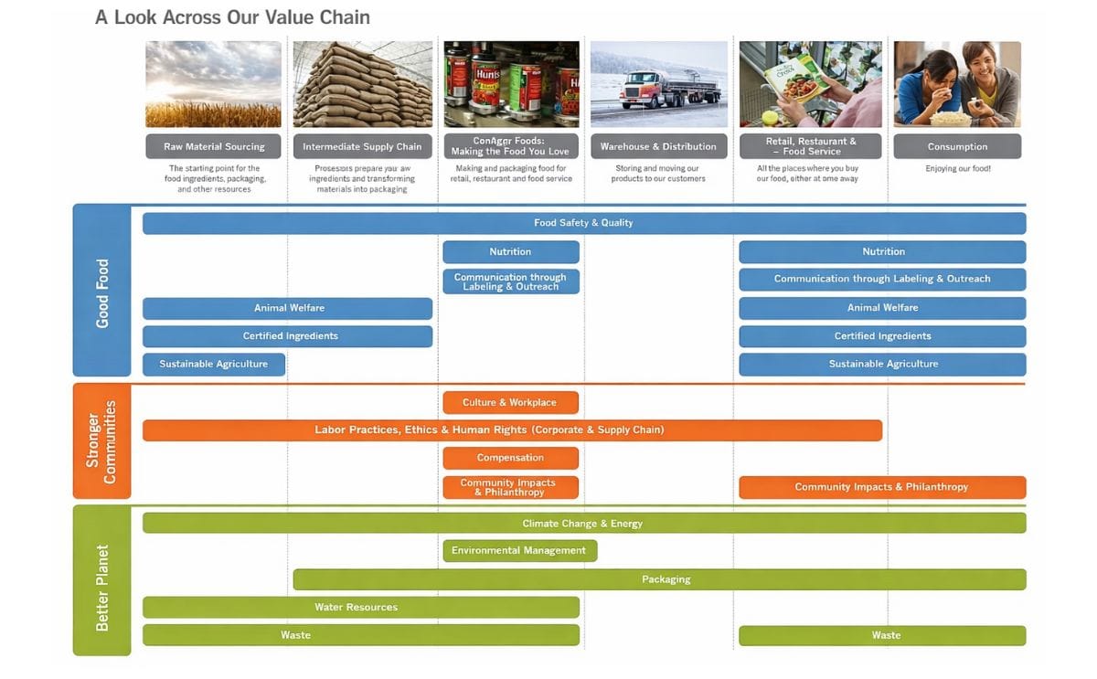 Conagra Foods 2015 Corporate Sustainability Report Conagra Foods 2015 Corporate Sustainability Report