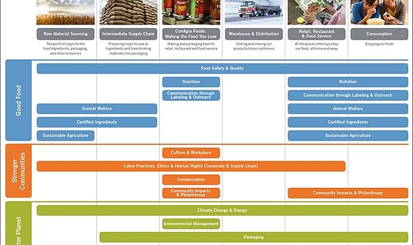 Conagra Foods 2015 Corporate Sustainability Report