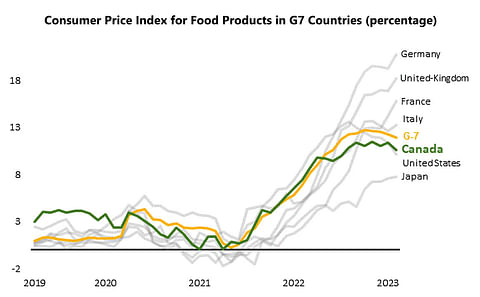 Consumer Price Index for Food Products in G7 Countries (percentage)
