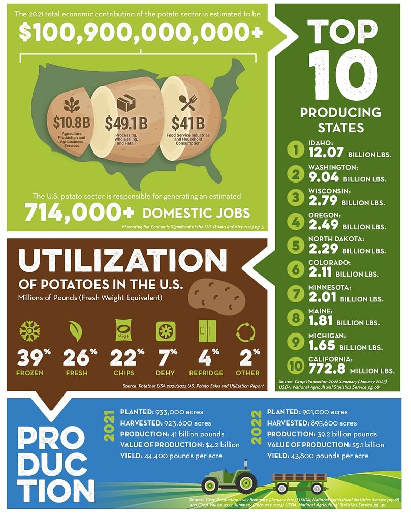 NPC 2023 Annual Potato Yearbook USA, Contribution NPC 2023 Annual Potato Yearbook USA, Contribution