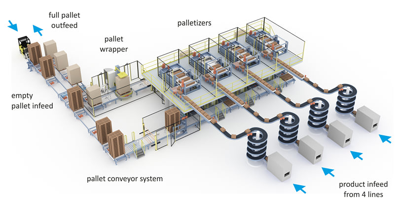 Conventional Palletizing