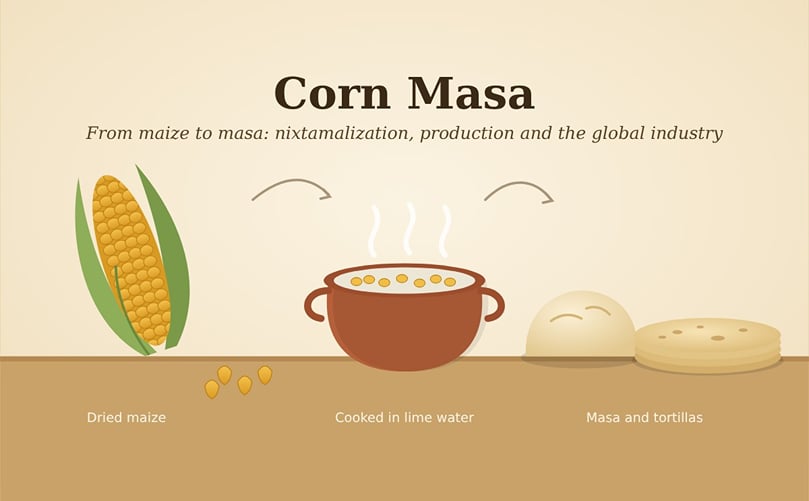 Corn Masa Production: From Nixtamalization to Tortillas and Corn Chips Corn Masa Production: From Nixtamalization to Tortillas and Corn Chips