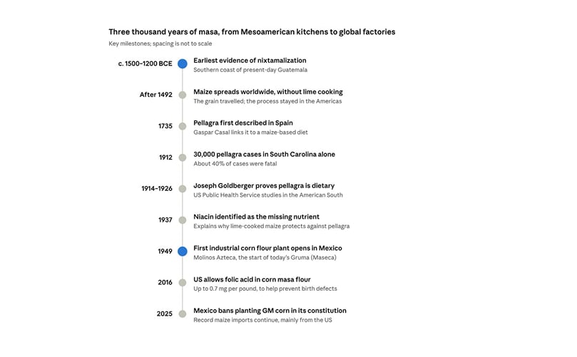 Key milestones in the history of masa and pellagra. Key milestones in the history of masa and pellagra.
