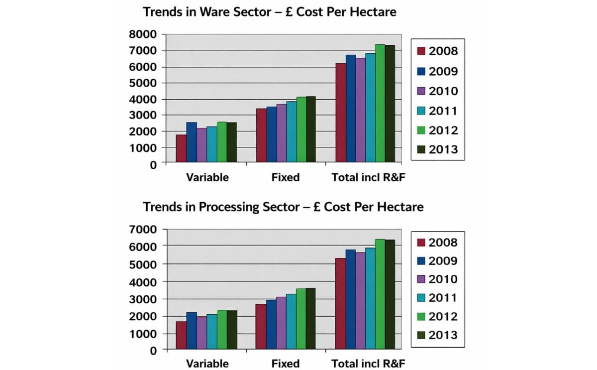 Costs of growing potatoes in United Kingdom Costs of growing potatoes in United Kingdom
