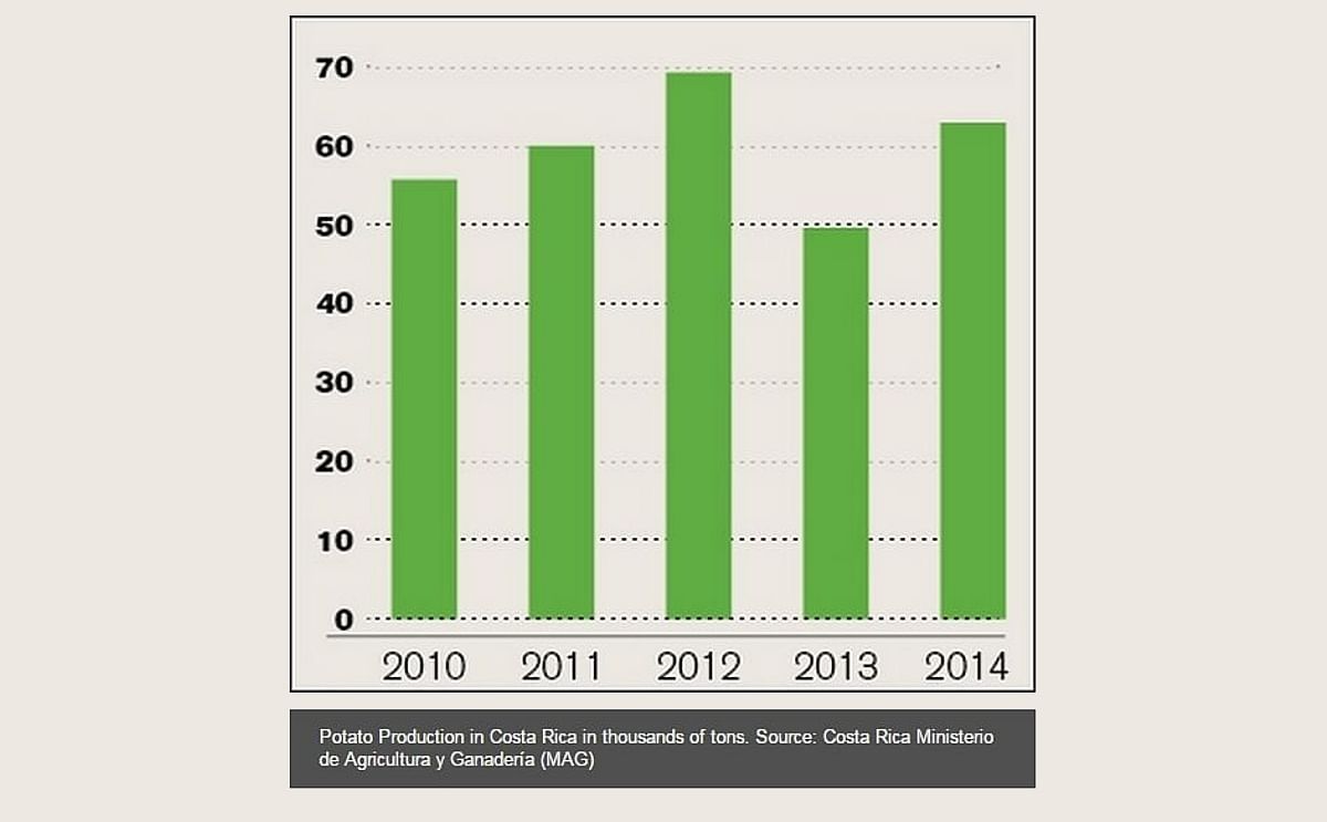 Potato Production in Costa Rica Potato Production in Costa Rica