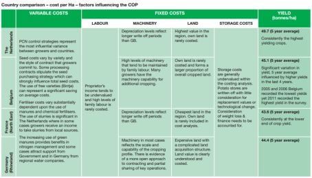 Key factors affecting the cost of production of potatoes for processing Key factors affecting the cost of production of potatoes for processing