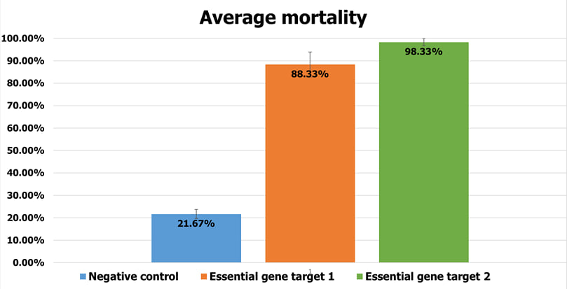 Colorado potato beetle (CPB) average mortality Colorado potato beetle (CPB) average mortality