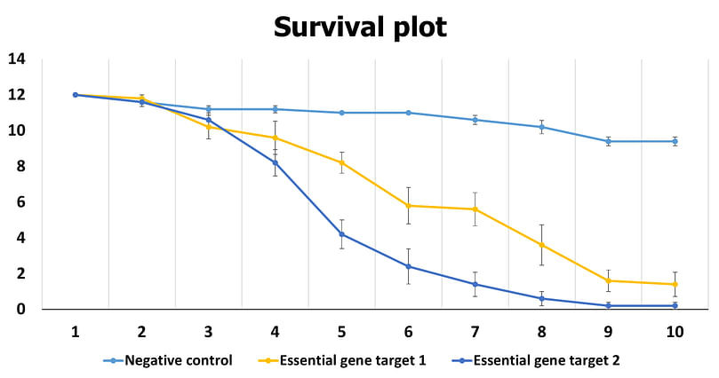 Colorado potato beetle (CPB) survival plot