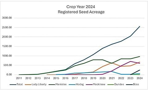 Trends in Registered Seed Acreage for Key Potato Varieties (Crop Year 2024) Trends in Registered Seed Acreage for Key Potato Varieties (Crop Year 2024)