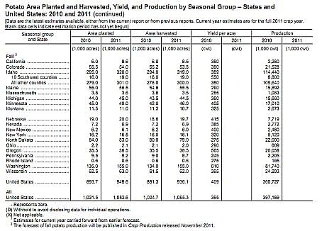 Potato Area Planted and Harvested, Yield, and Production by Seasonal Group – States and United States: 2010 and 2011
