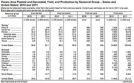Potato Area Planted and Harvested, Yield, and Production by Seasonal Group – States and United States: 2010 and 2011