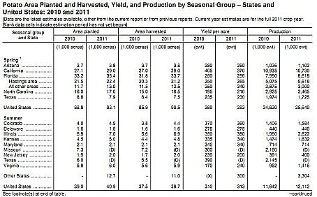 Potato Area Planted and Harvested, Yield, and Production by Seasonal Group – States and United States: 2010 and 2011 Potato Area Planted and Harvested, Yield, and Production by Seasonal Group – States and United States: 2010 and 2011