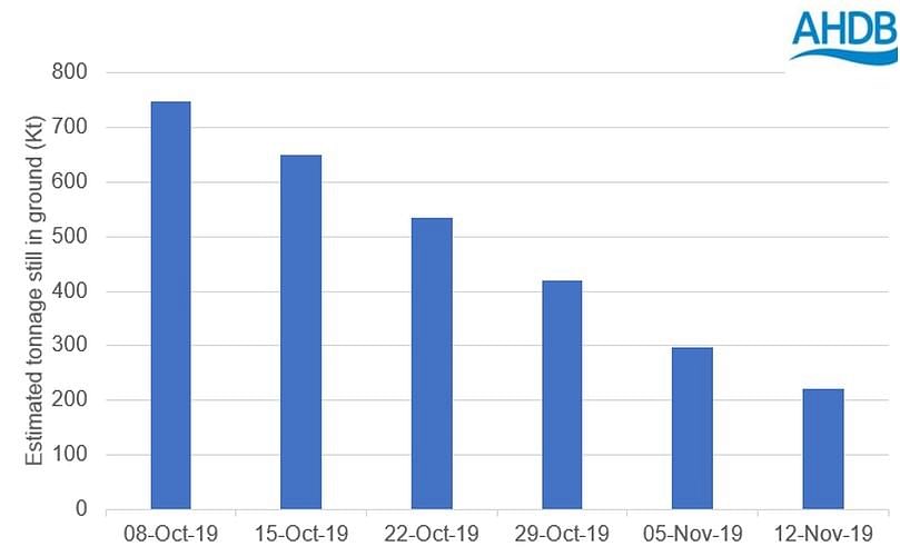 Crops inYorkshire and Northern England hard hit (Courtesy: AHDB, ADAS)