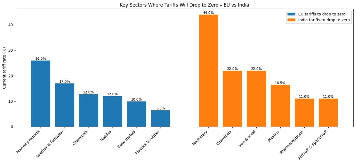 Current tariff rates in key sectors set to fall to zero under the EU–India trade agreement, highlighting areas of market opening on both sides. Current tariff rates in key sectors set to fall to zero under the EU–India trade agreement, highlighting areas of market opening on both sides.