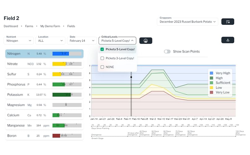 A detailed view of the Custom Critical Levels feature on Picketa Systems' LENS platform, showing real-time analysis of nutrient data to optimize crop health and yield.