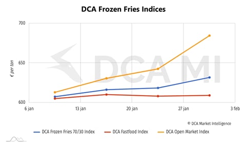DCA Frozen Fries Indices DCA Frozen Fries Indices
