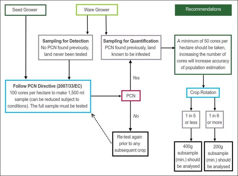 This flow diagram summarizes current best sampling practice. (Courtesy: Dr Kim Davie, SASA) This flow diagram summarizes current best sampling practice. (Courtesy: Dr Kim Davie, SASA)