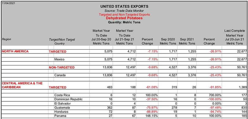 Dehy exports - July to September 2021