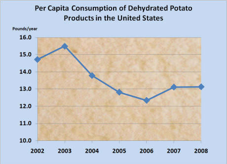 Per Capita Consumption of dehydrated potato products in the United States